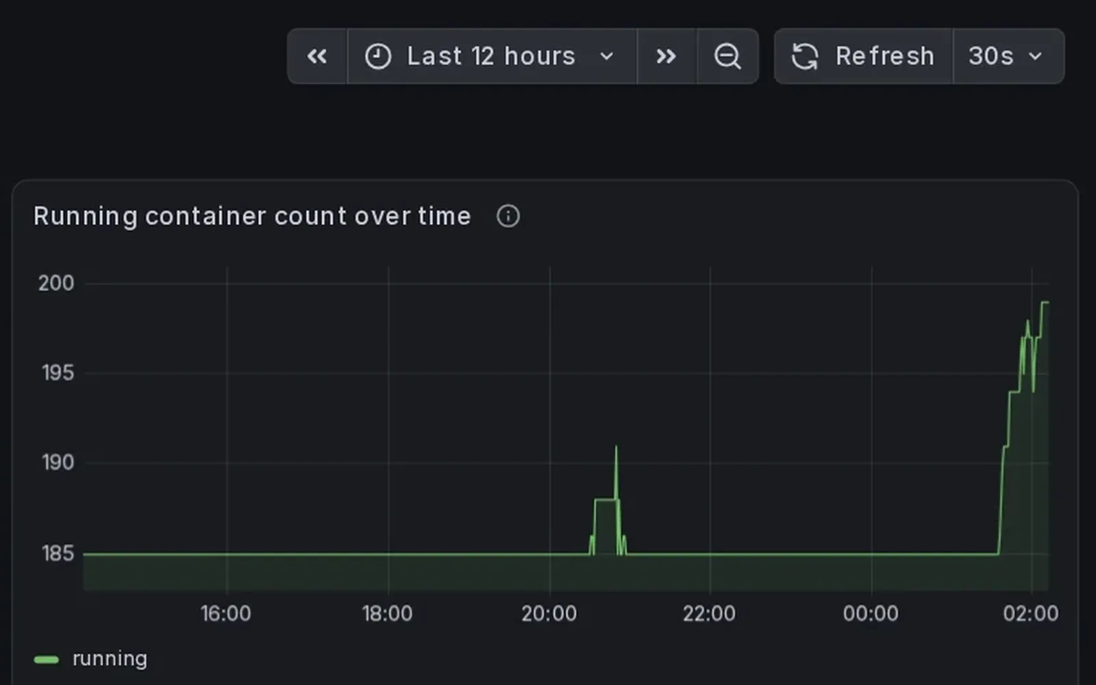 A Grafana chart of running containers over twelve hours, holding at 185 and climbing to 199.